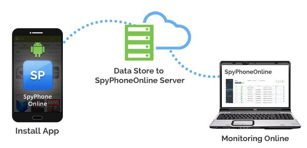 Cell Phone Spyware for Android
